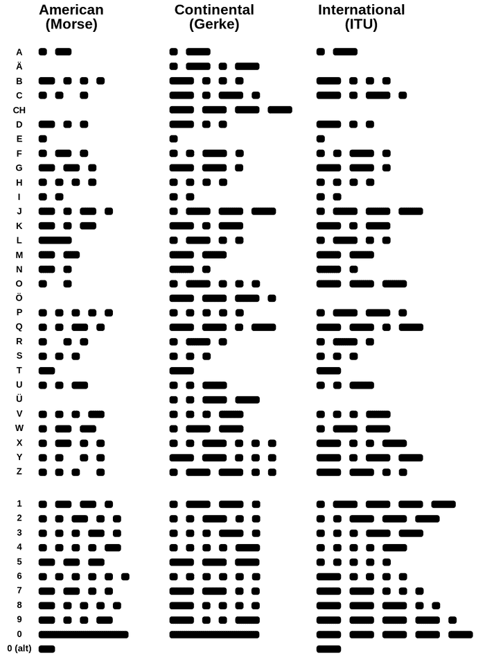 Morse Code To Text Or Text To Morse Code Conversion Morse Code 